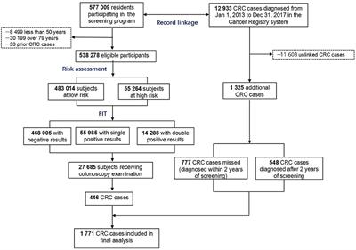 Colorectal Cancer Screening Modalities in Chinese Population: Practice and Lessons in Pudong New Area of Shanghai, China